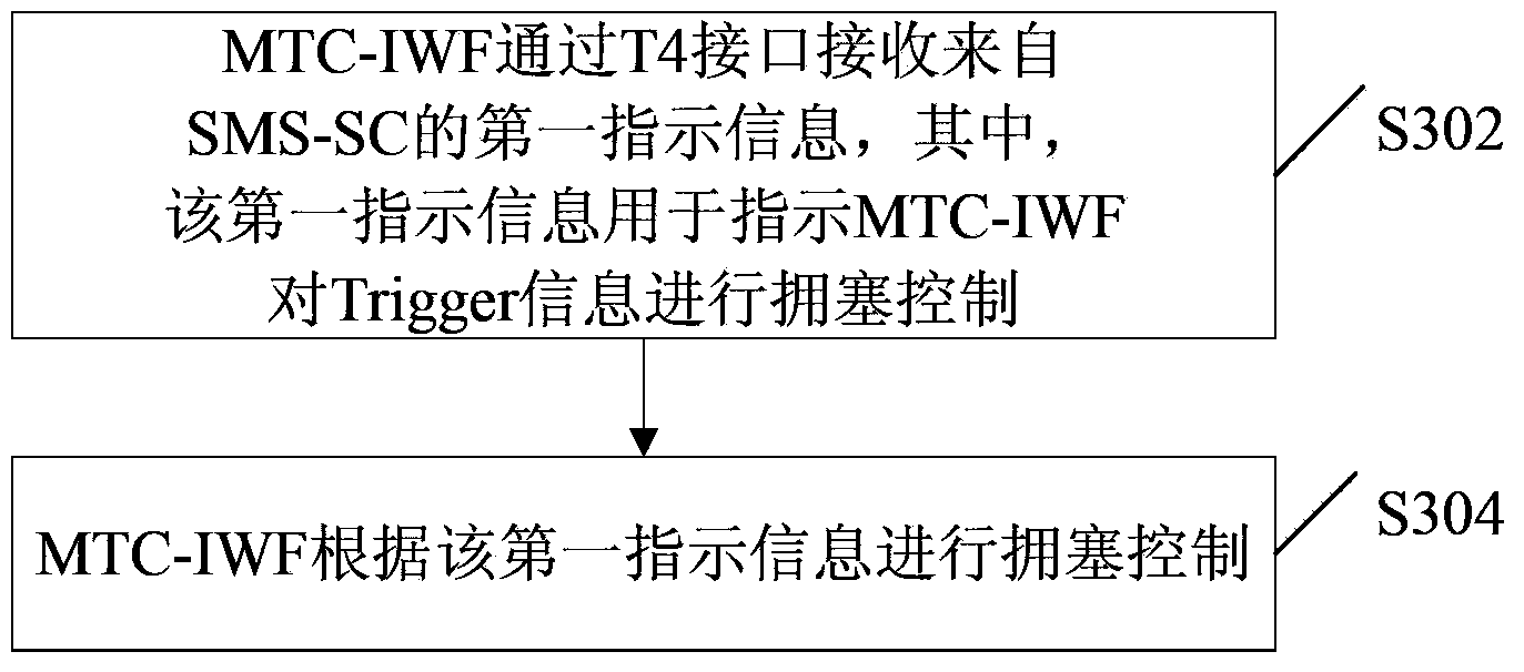 Congestion control method and device