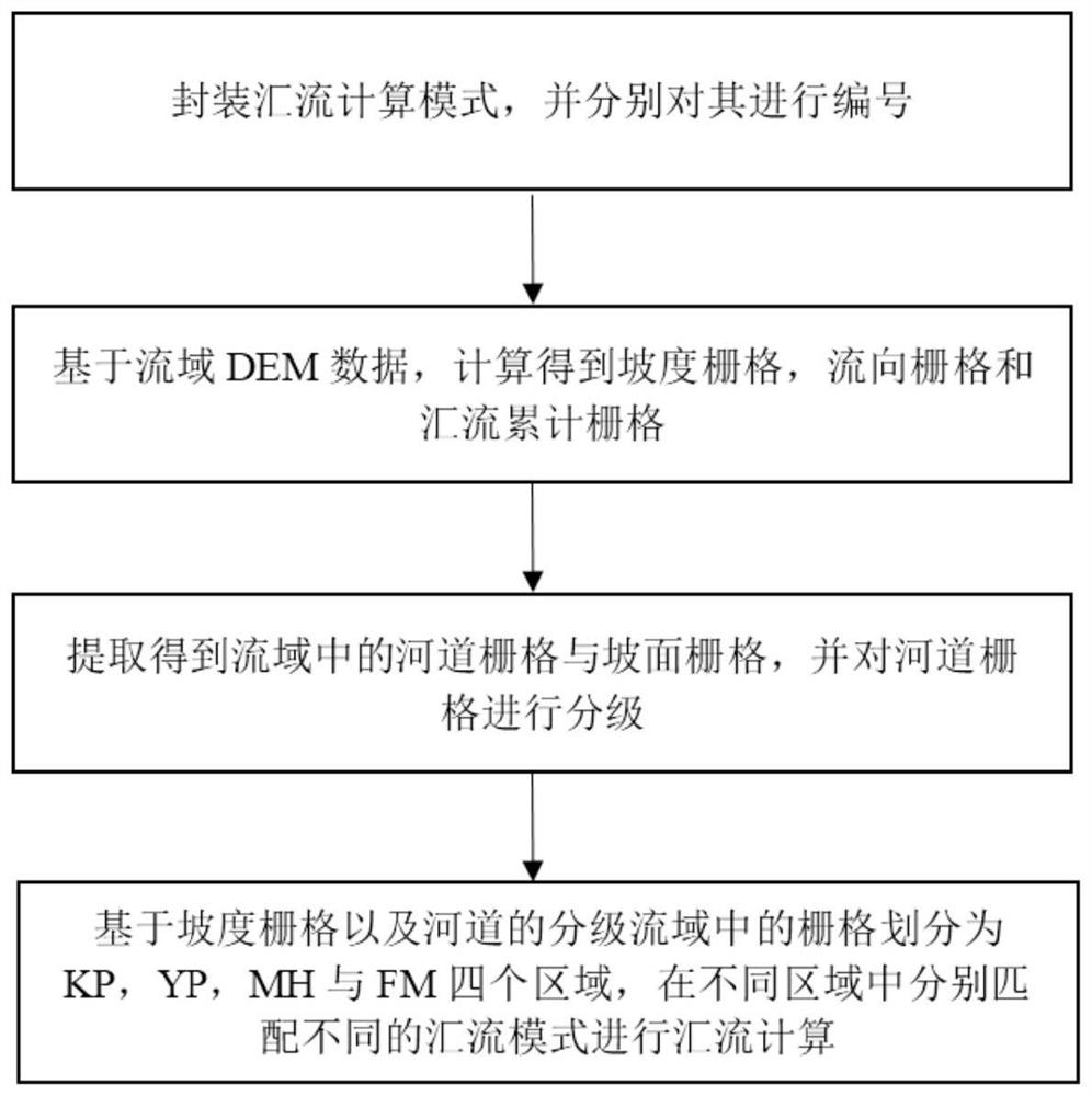 A simulation method of reconfiguration and confluence based on the characteristics of the underlying surface