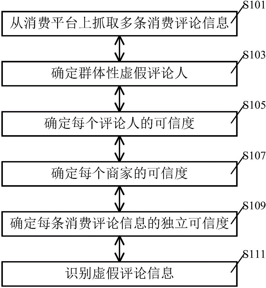 False comment information identification method and apparatus applied to consumption platform