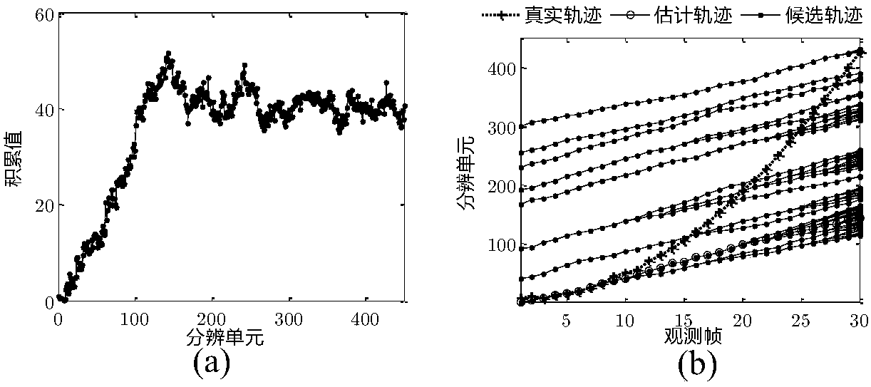 Maneuvering target detection and tracking method based on dp-tbd