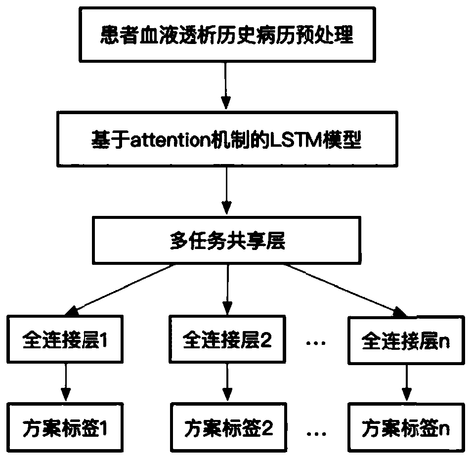 Hemodialysis treatment scheme assistant decision-making method