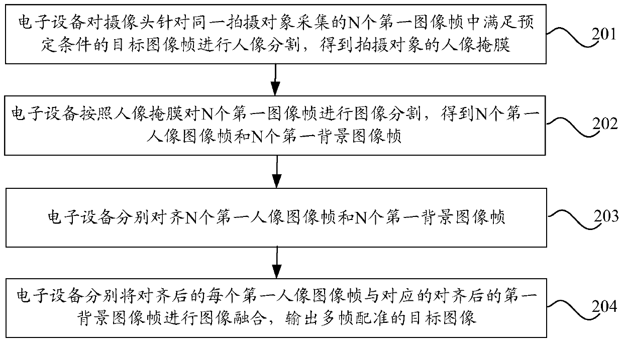 Image processing method and electronic equipment