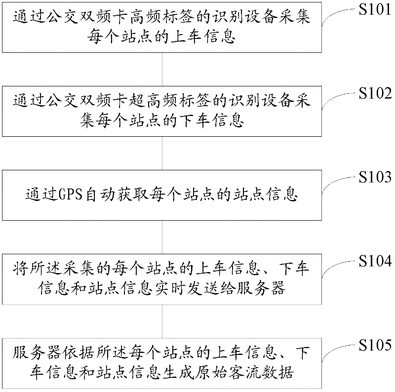 Public traffic passenger flow information acquisition method and system based on RFID (radio frequency identification) technique