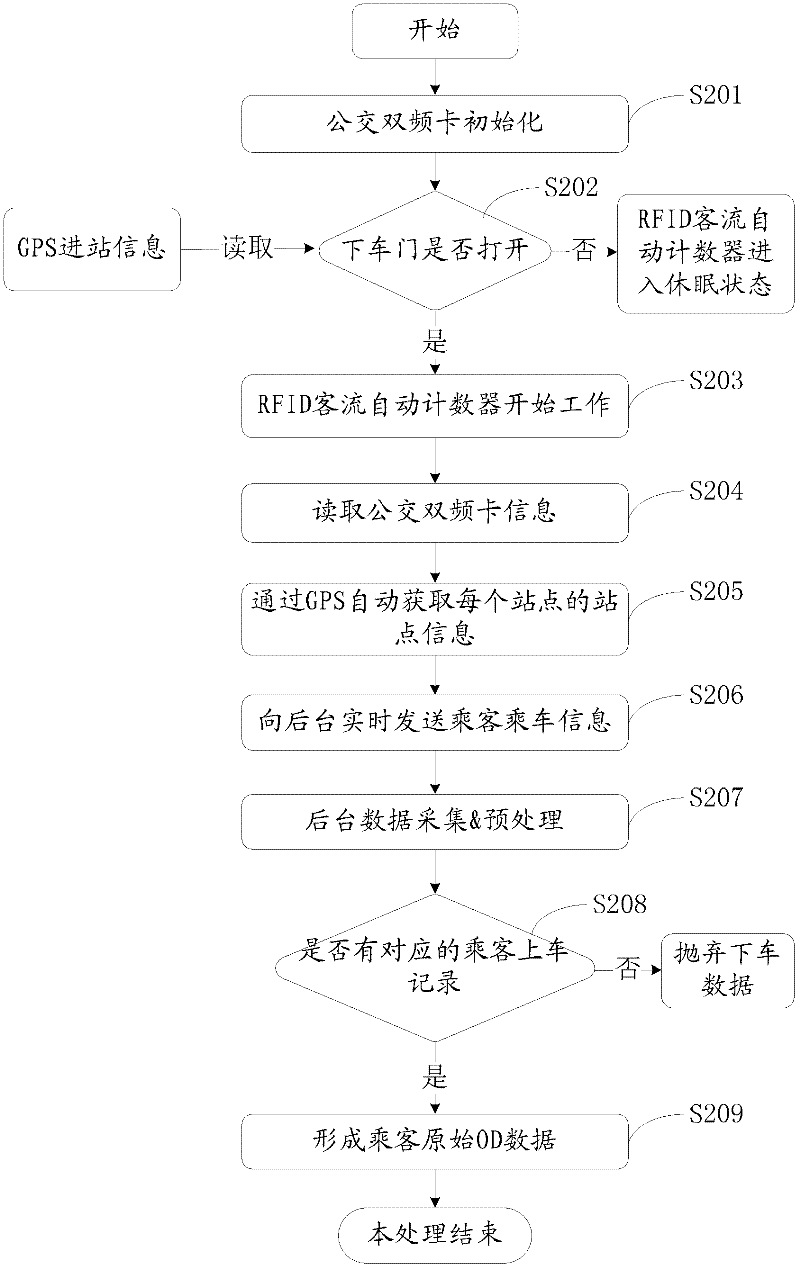 Public traffic passenger flow information acquisition method and system based on RFID (radio frequency identification) technique