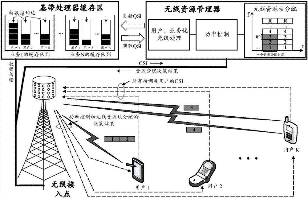 Resource allocation method for time-delay optimization