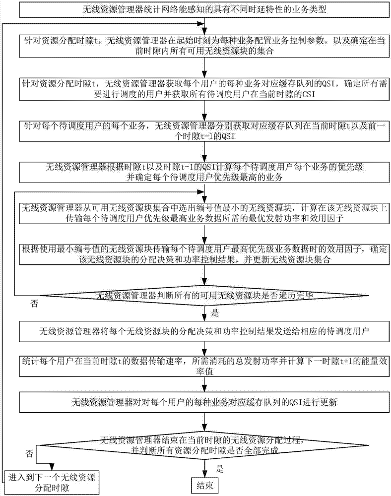 Resource allocation method for time-delay optimization