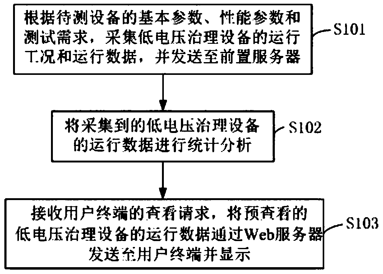 On-line monitoring method and system for low-voltage treatment equipment, storage medium and terminal equipment