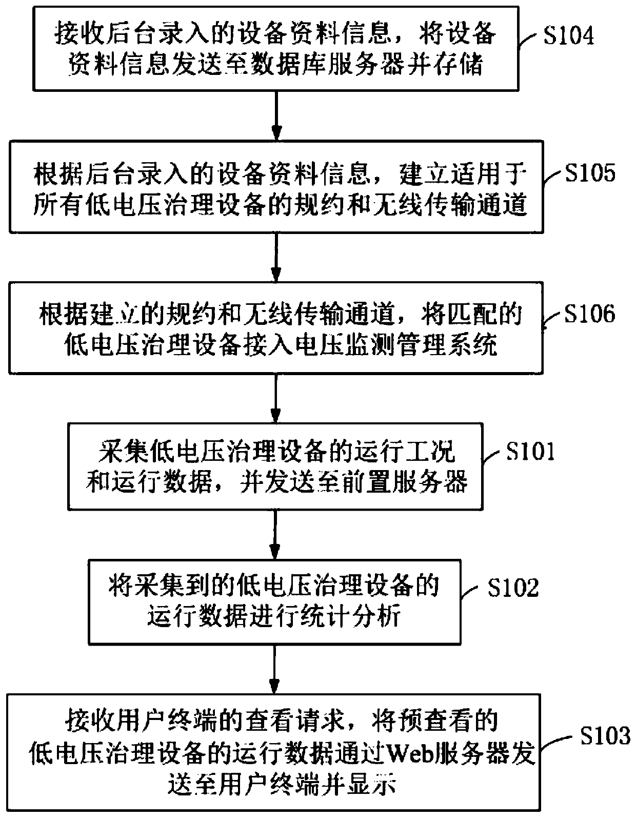 On-line monitoring method and system for low-voltage treatment equipment, storage medium and terminal equipment