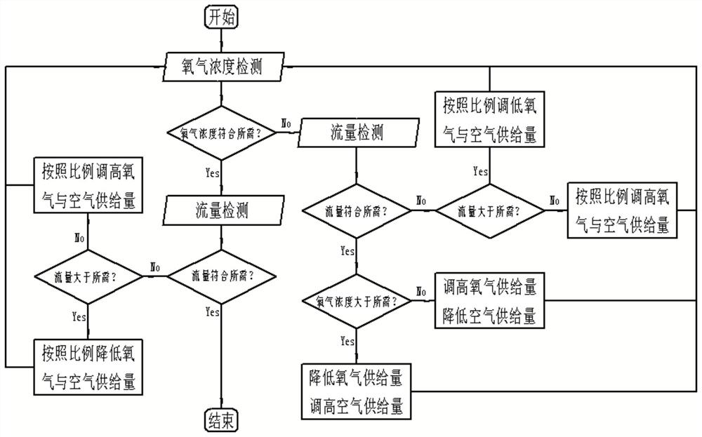 Humidification therapeutic instrument for mixed monitoring of air and oxygen and monitoring method of humidification therapeutic instrument