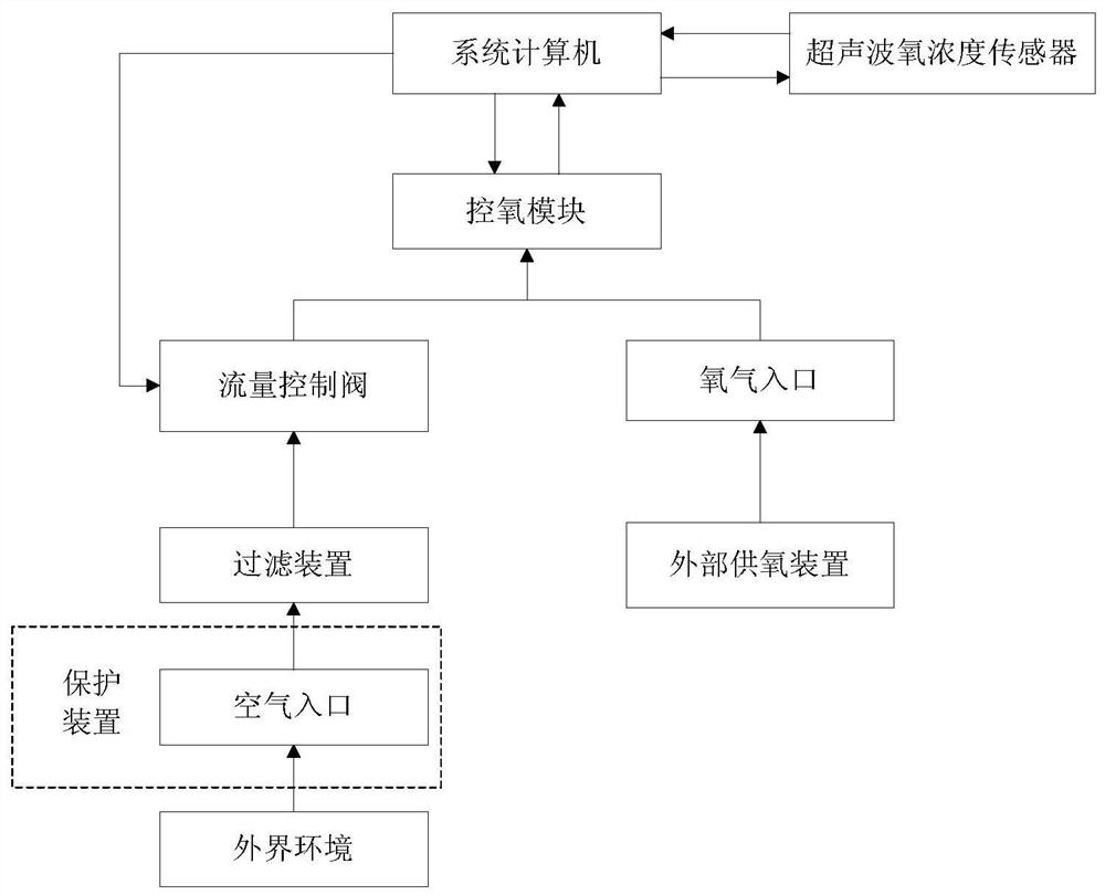 Humidification therapeutic instrument for mixed monitoring of air and oxygen and monitoring method of humidification therapeutic instrument