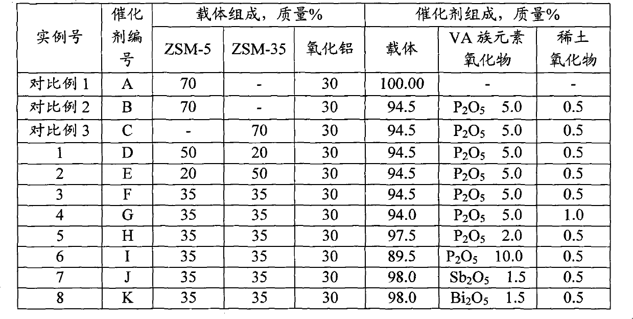 Catalyst for producing gasoline by refinery dry gas and preparation method thereof