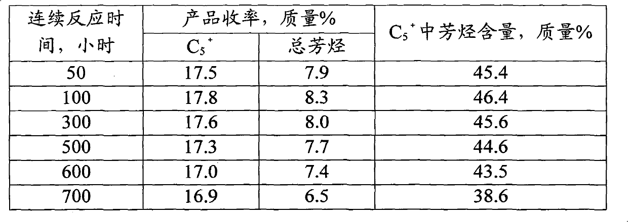 Catalyst for producing gasoline by refinery dry gas and preparation method thereof