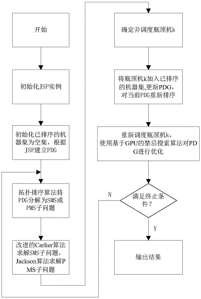 Hybrid heuristic shifting bottleneck procedure for solving parallel-machine job-shop scheduling