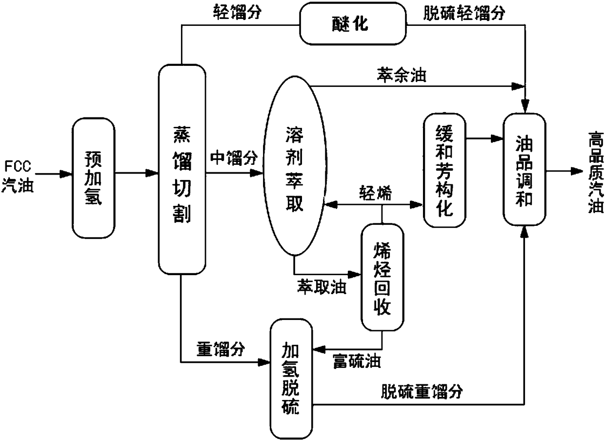 Quality upgrading method for high olefin catalytic cracking gasoline