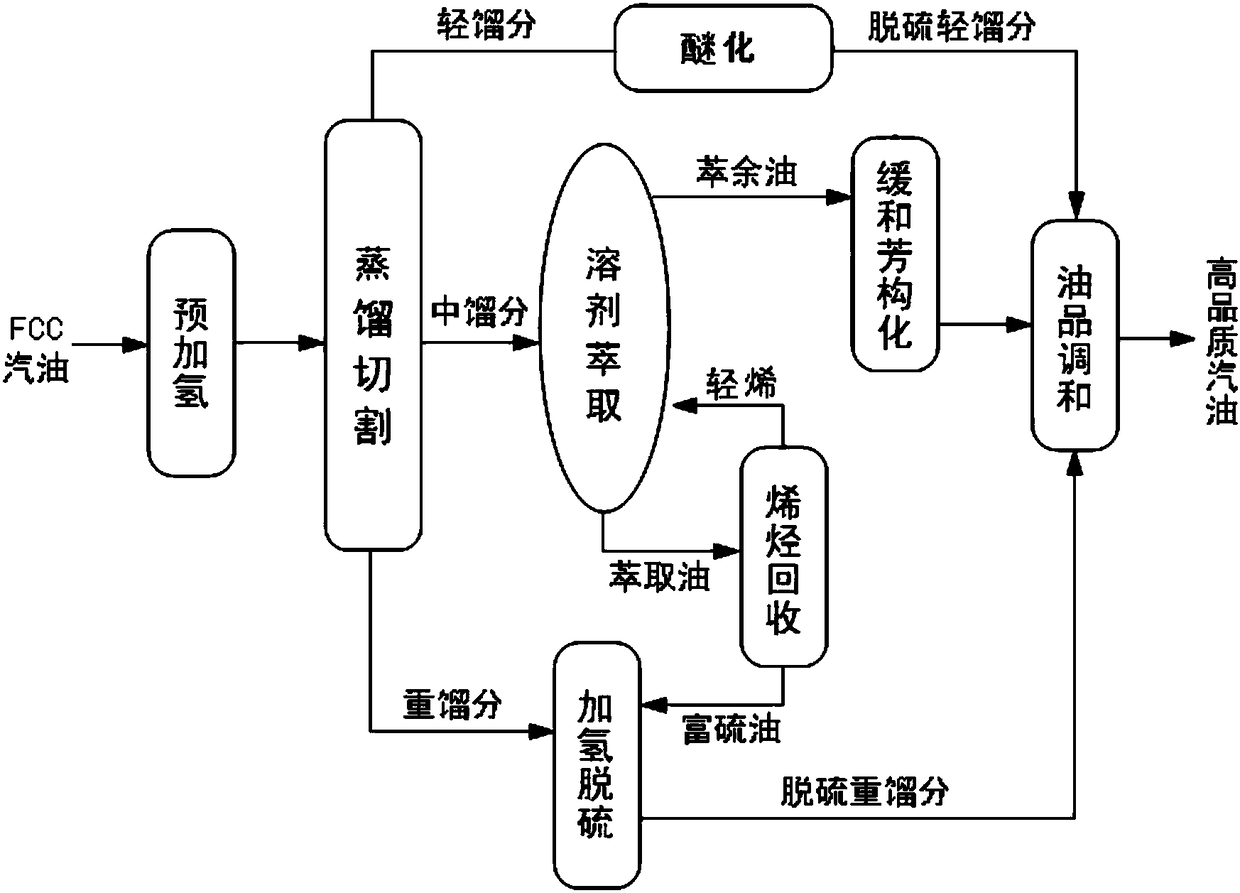 Quality upgrading method for high olefin catalytic cracking gasoline