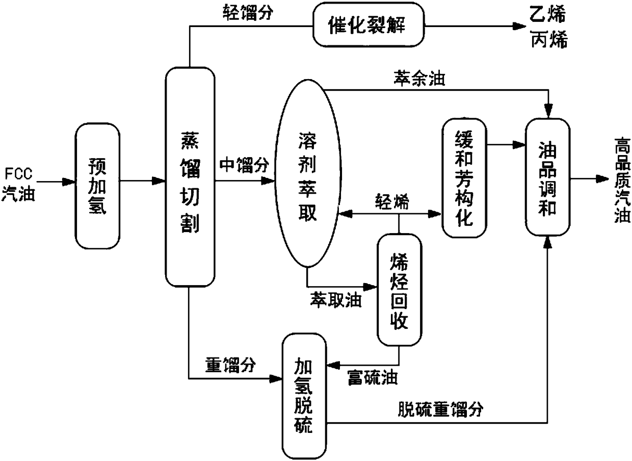 Quality upgrading method for high olefin catalytic cracking gasoline