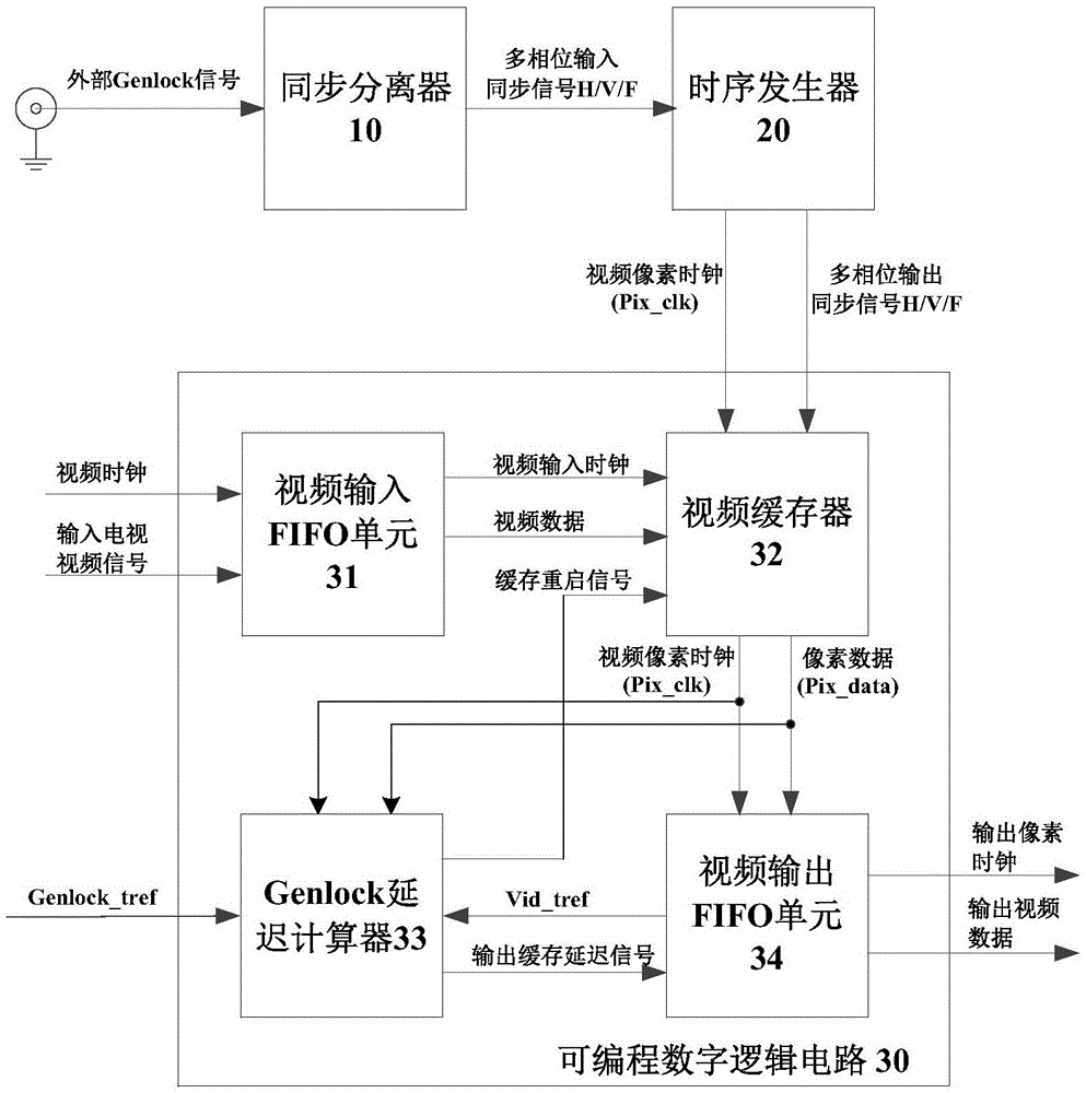 Genlock system and method