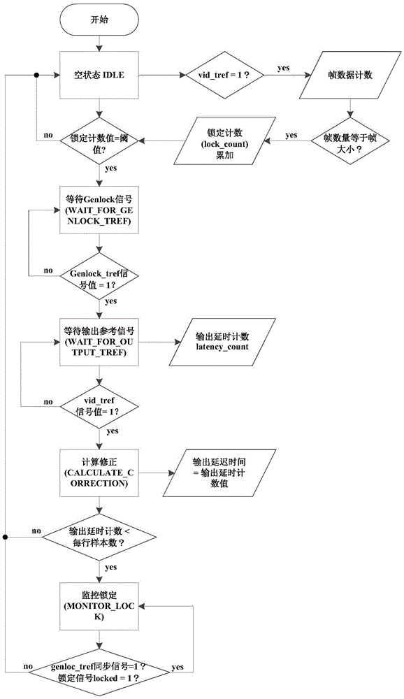 Genlock system and method