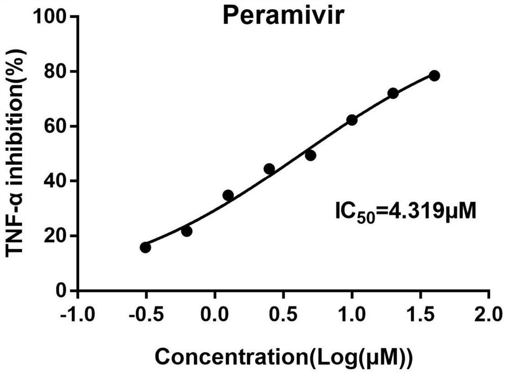 Application of peramivir in the preparation of drugs for treating inflammatory storm caused by infectious diseases