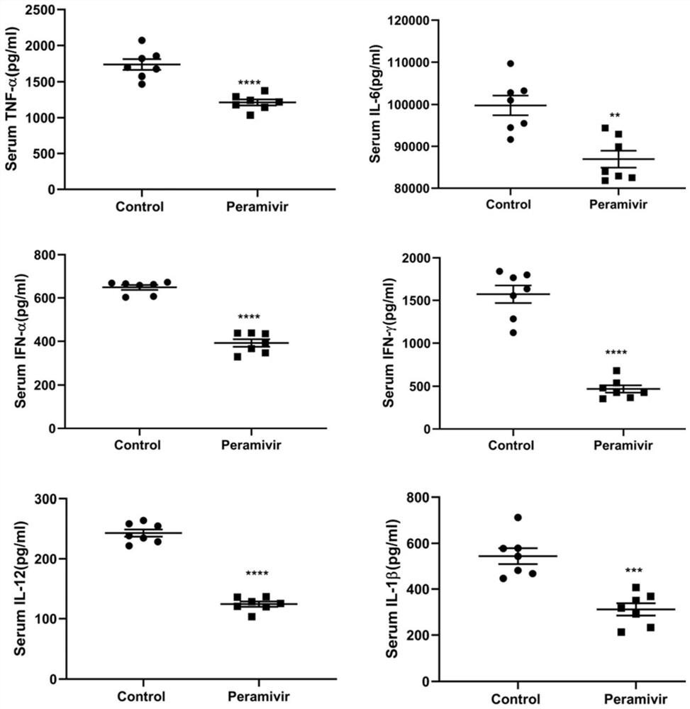 Application of peramivir in the preparation of drugs for treating inflammatory storm caused by infectious diseases