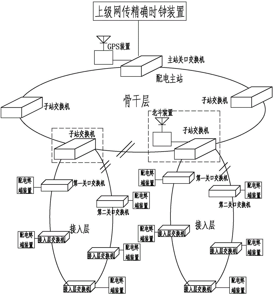 Intelligent power distribution network IEEE1588 timing synchronization system on basis of industrial Ethernet direct connection access rings