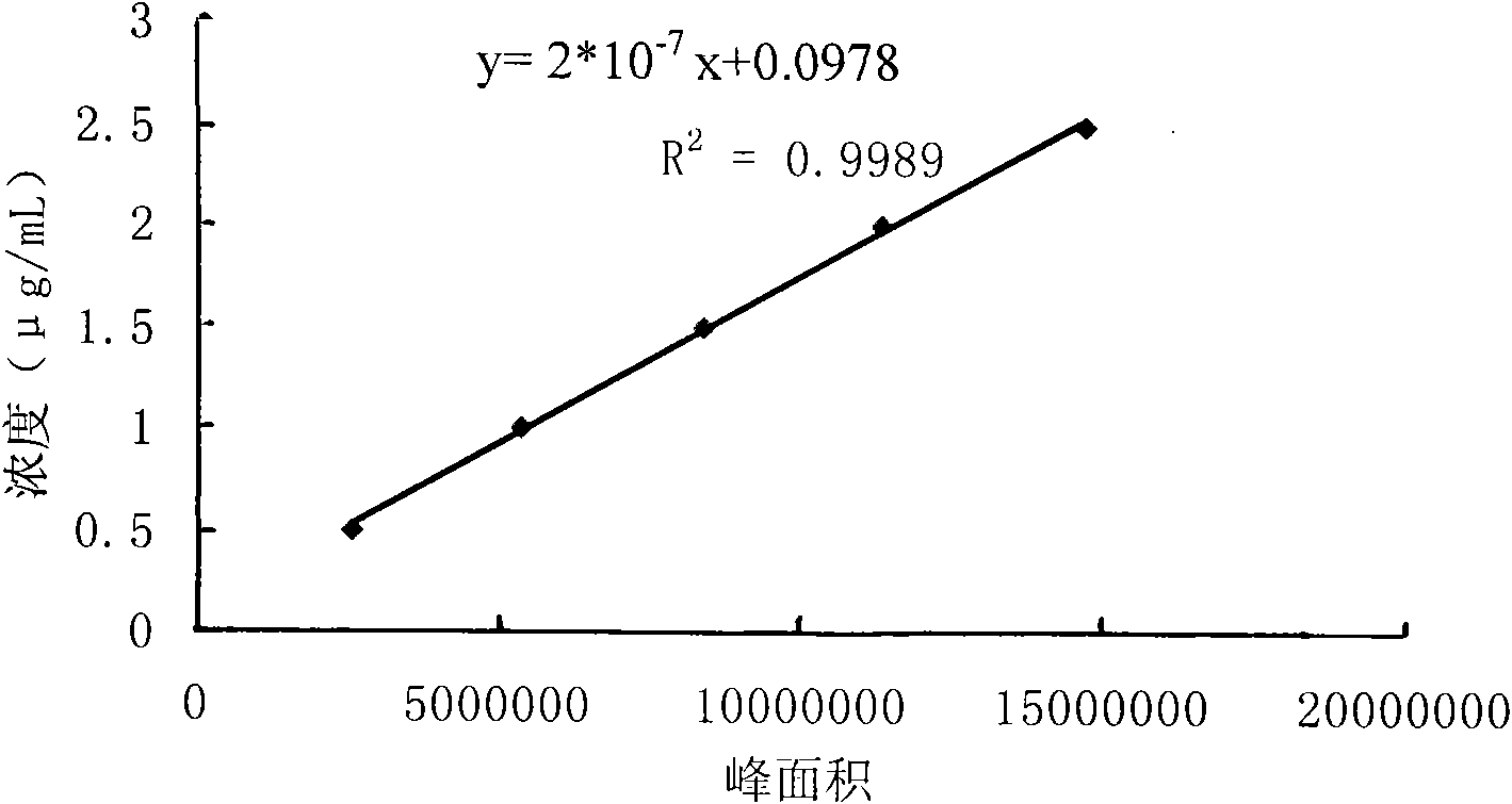 Method for determining content and purity of L-carnitine in milk powder