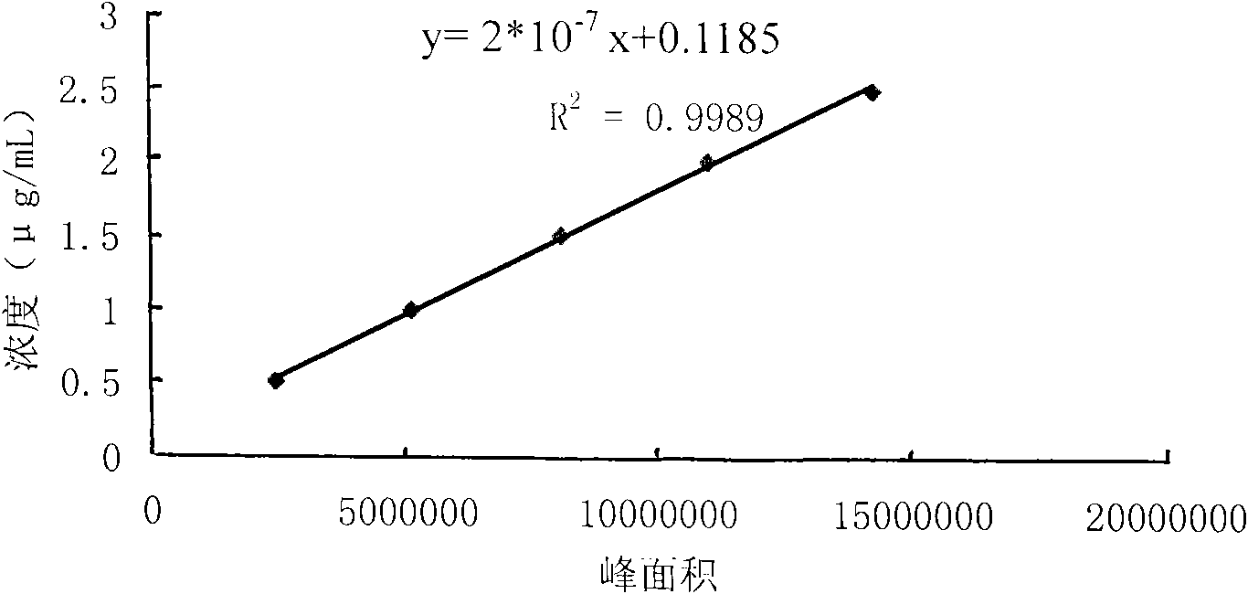 Method for determining content and purity of L-carnitine in milk powder