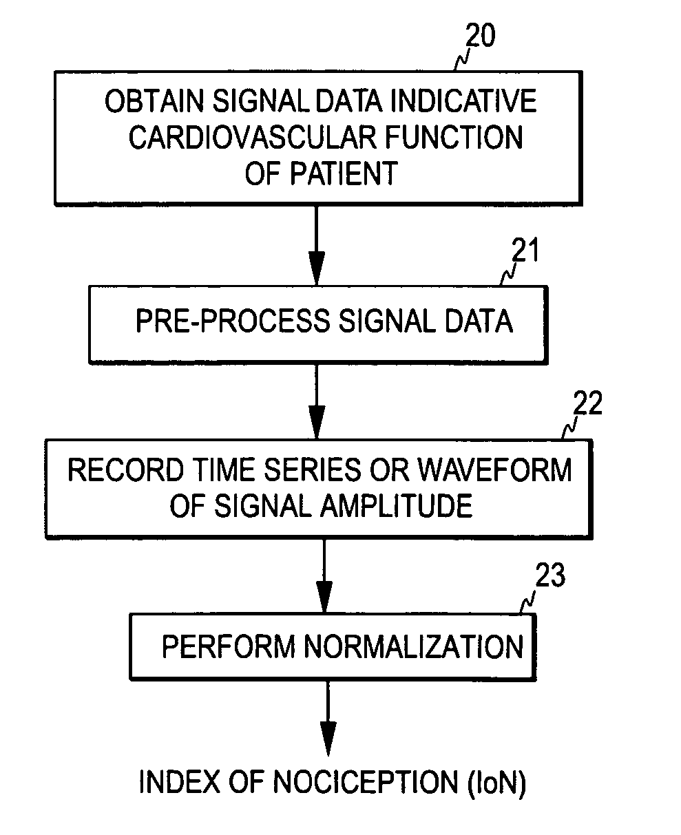 Determination of the clinical state of a subject