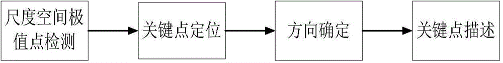 Improved SIFT algorithm based on wavelet transformation