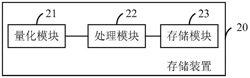 Storage method and device and electronic equipment