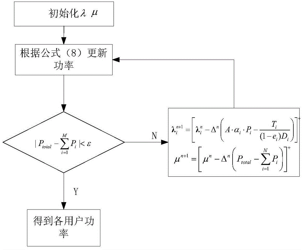 Power allocation algorithm in multi-beam satellite communication system