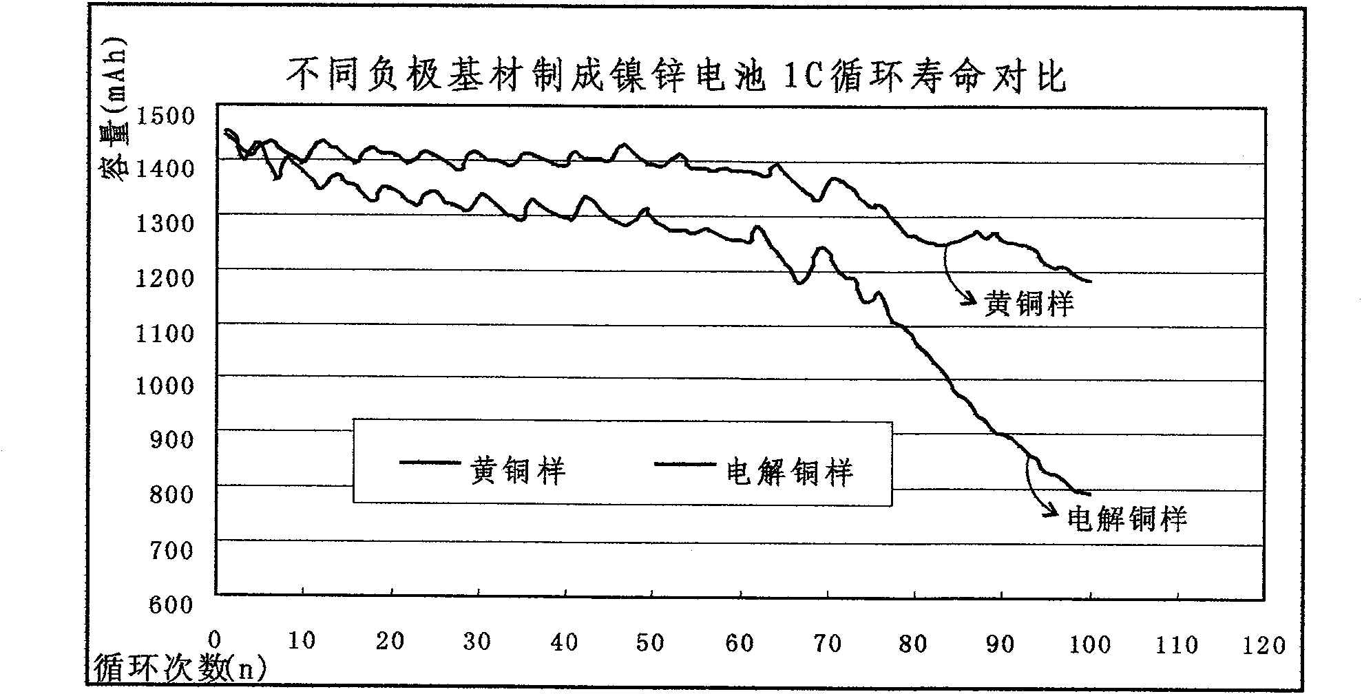 Base material of cathode of nickel zinc battery