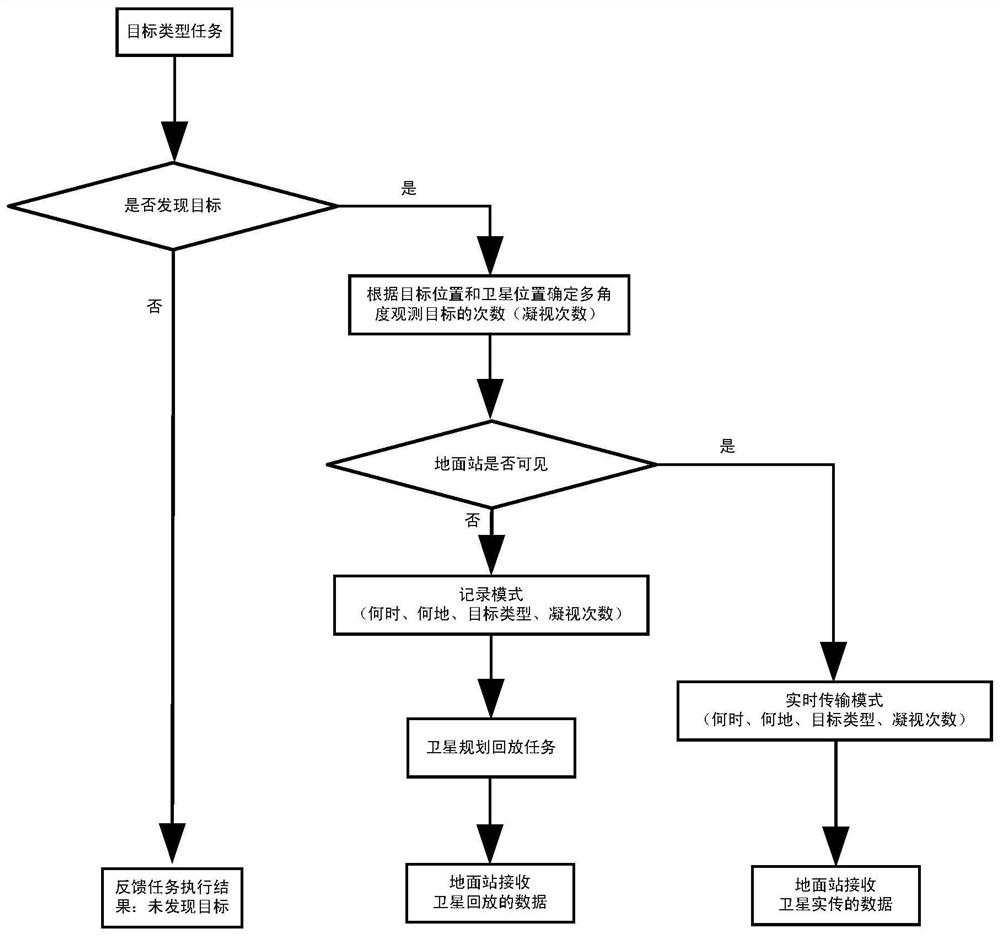 Design method of trigger mode command for agile satellite mission