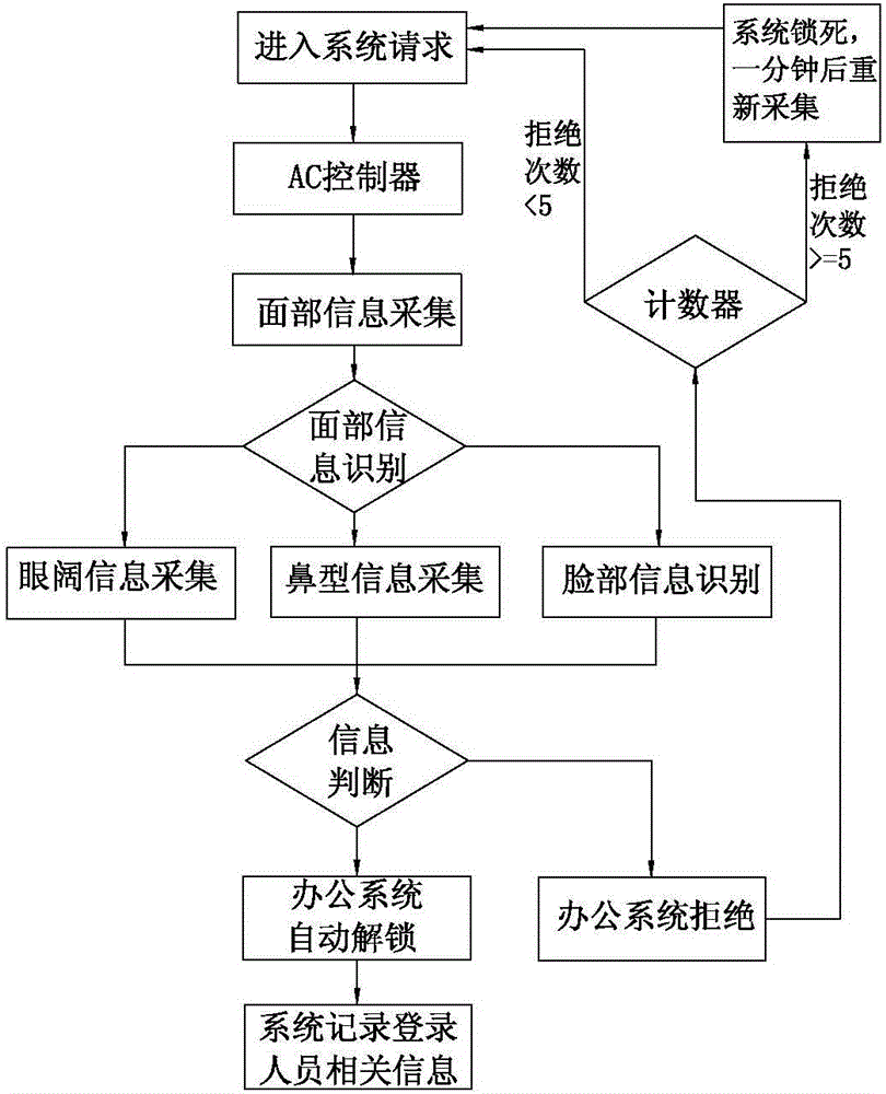 Office management apparatus based on face recognition and using method