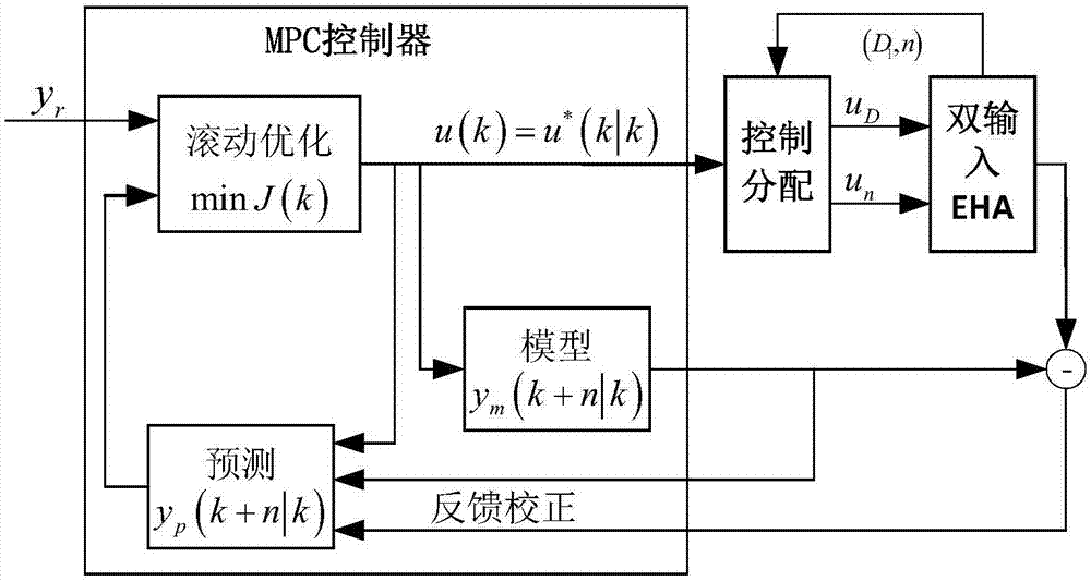 Method for controlling multivariable input EHA system based on model prediction control