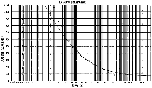 Cascade reservoir ecological random optimization scheduling model and solving method