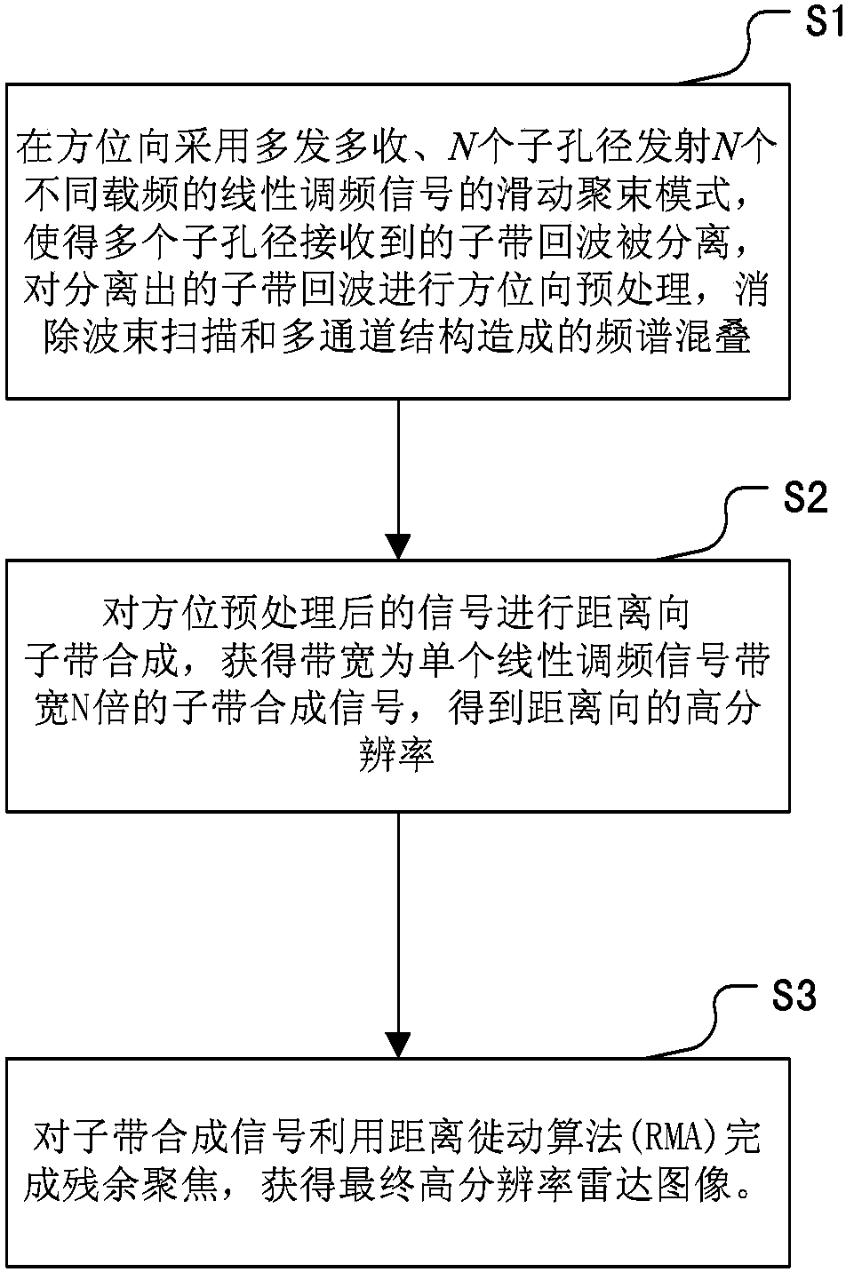 Implementation method of high resolution and wide swath spaceborne SAR (Synthetic Aperture Radar) system