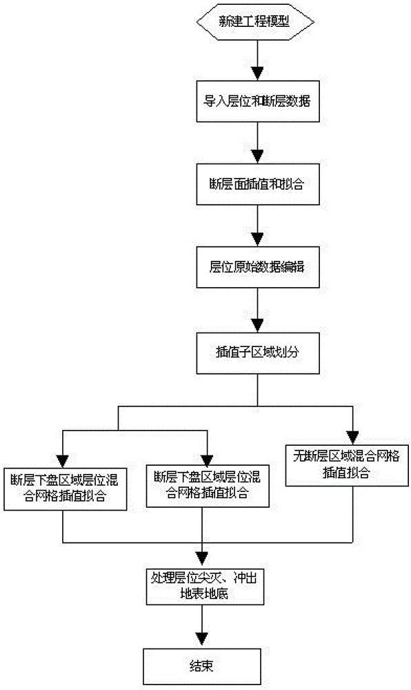 Region-division-based spatial complex horizon reconstruction method