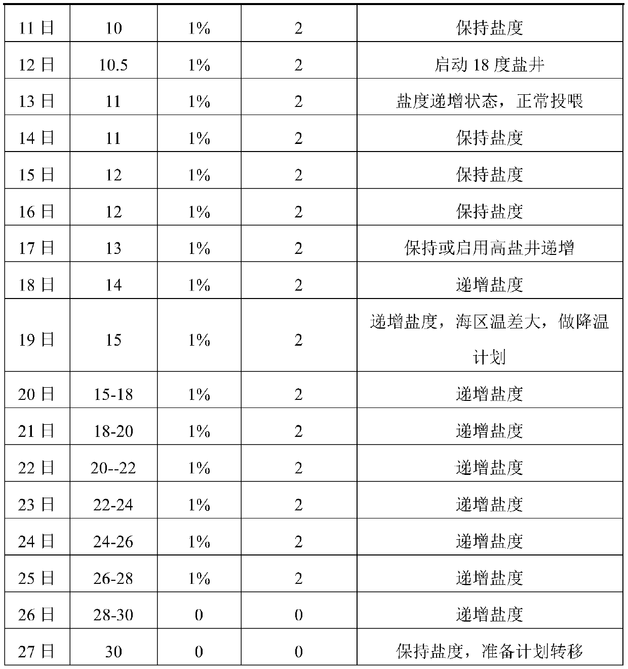 Salmon seawater acclimation method