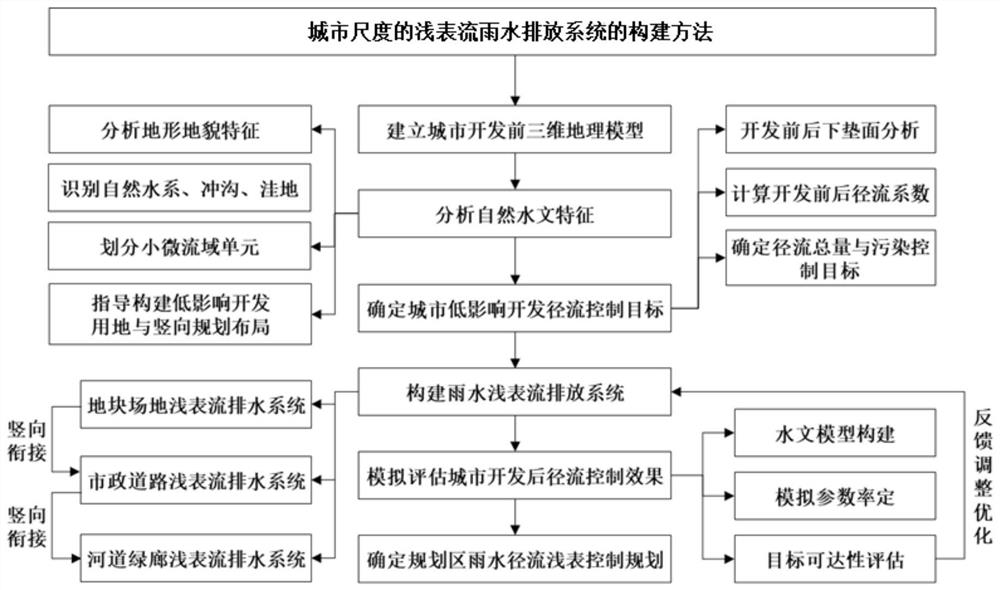 Construction method of urban-scale superficial flow rainwater drainage system