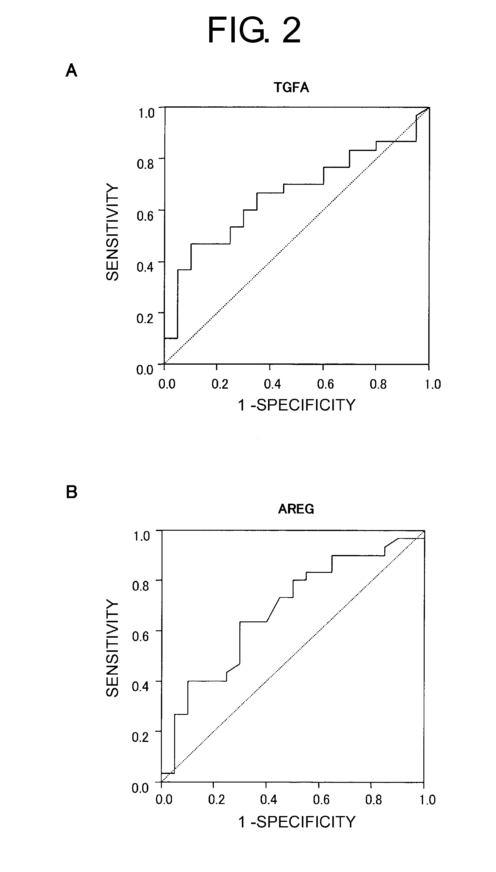 Methods for treating lung cancers