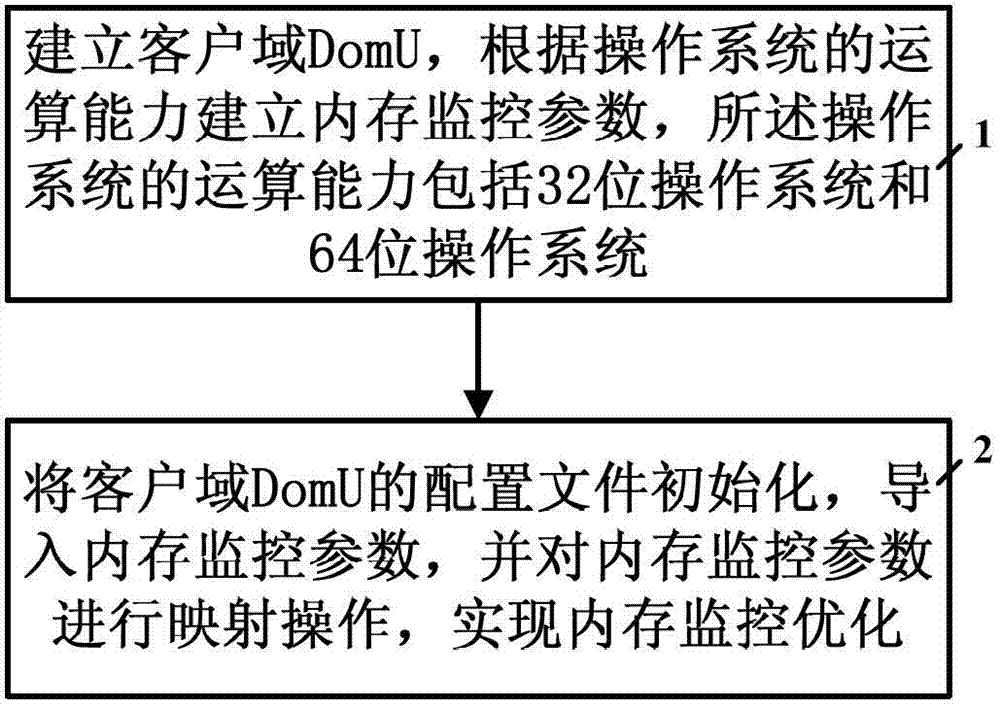 Method and system for monitoring virtualized internal memory of hardware