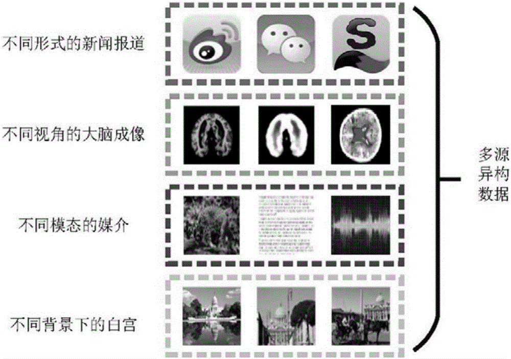 Consistency expression method for multi-source heterogeneous big data