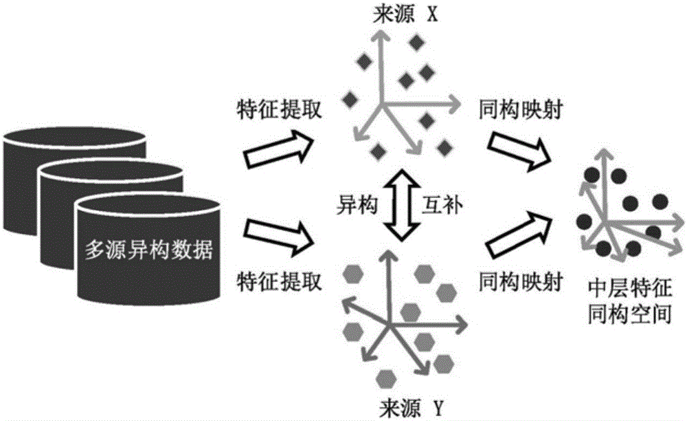 Consistency expression method for multi-source heterogeneous big data