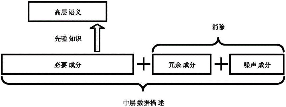 Consistency expression method for multi-source heterogeneous big data