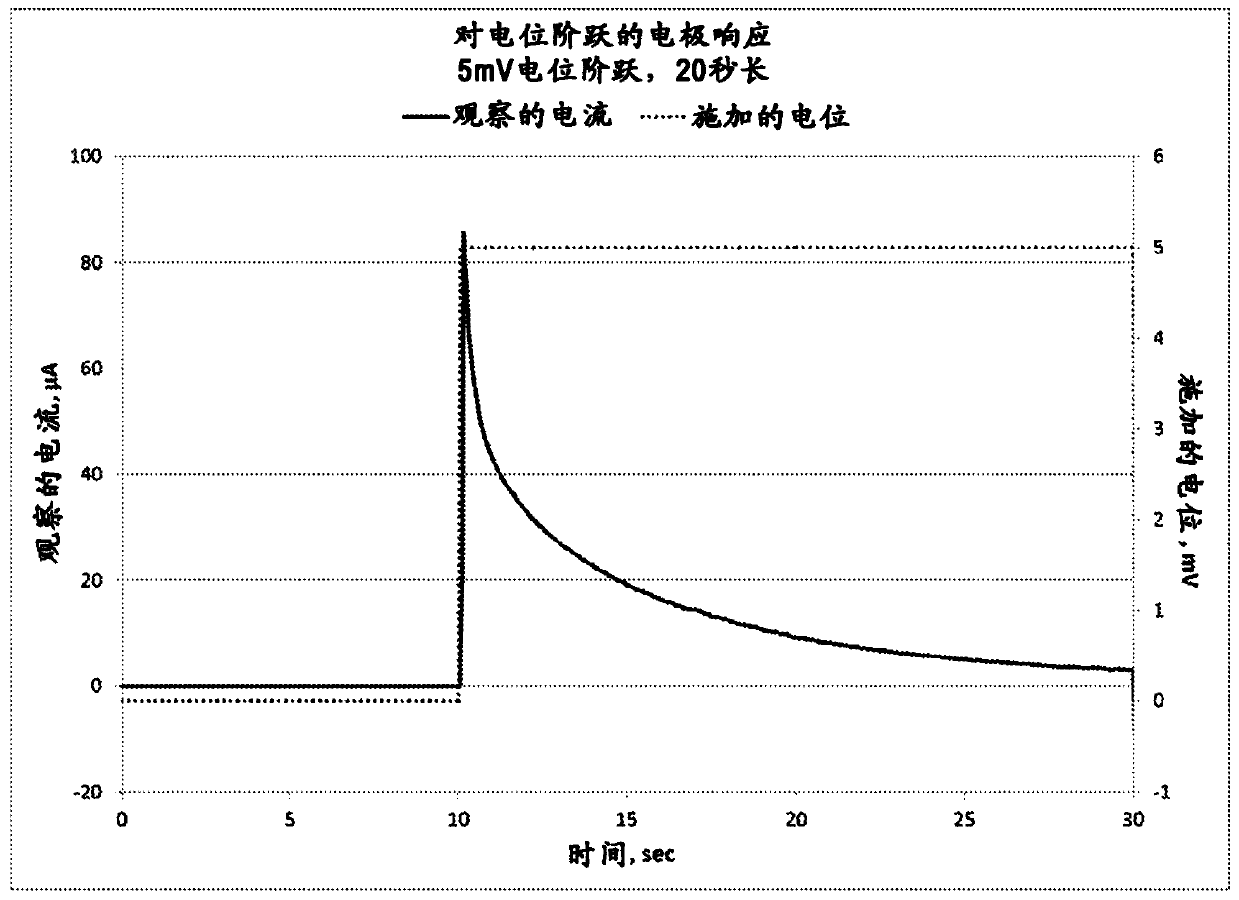 Pulse potentiometric gas sensor