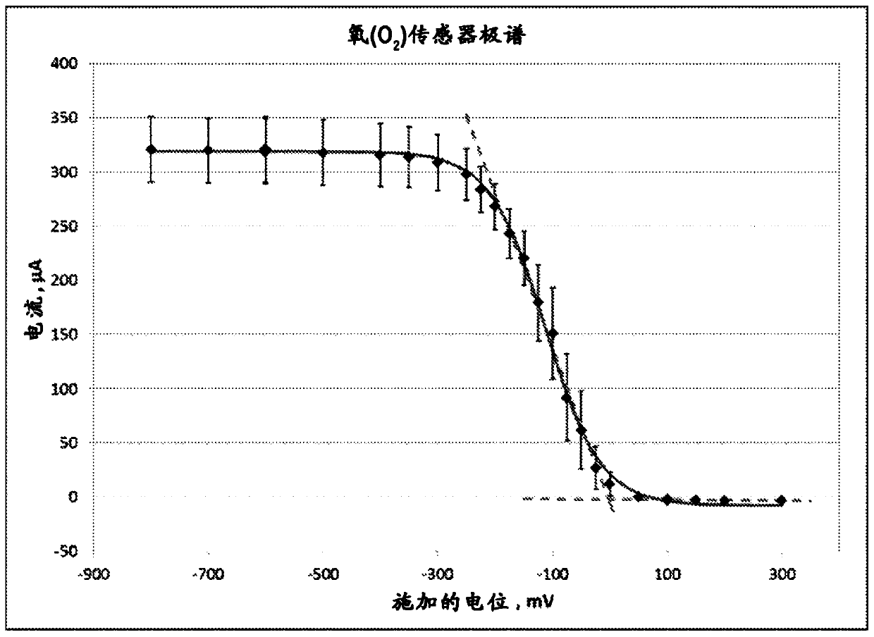 Pulse potentiometric gas sensor