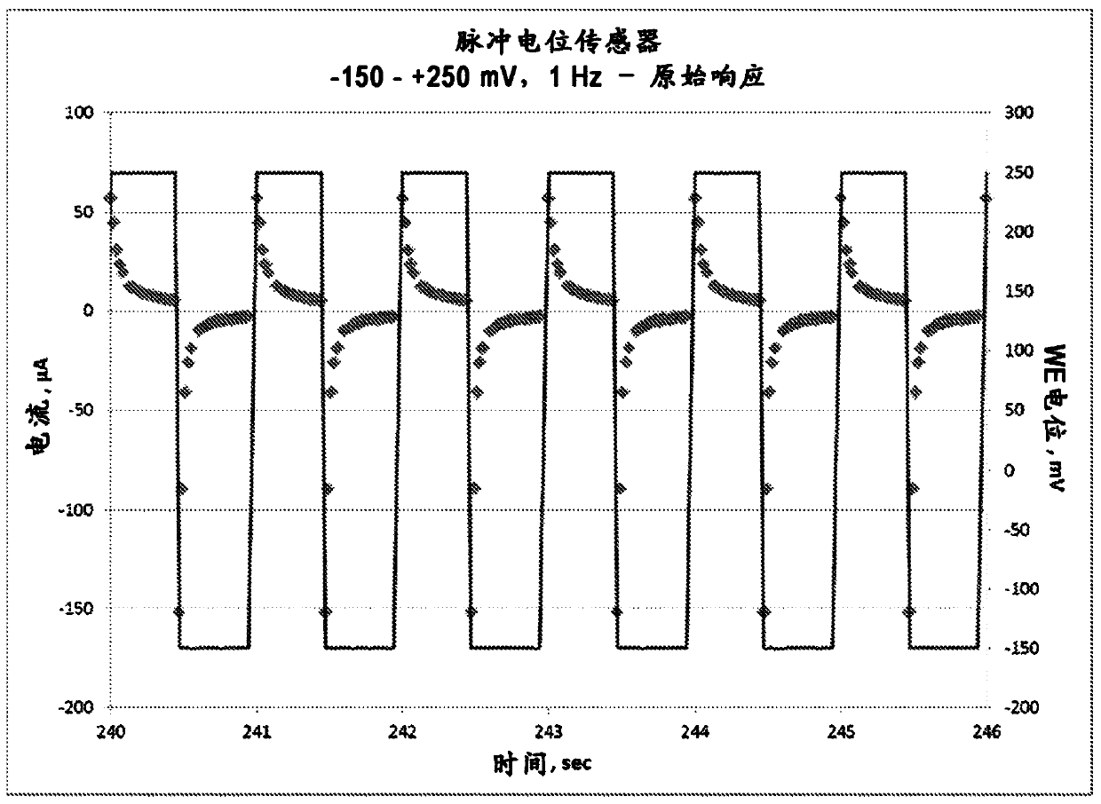 Pulse potentiometric gas sensor