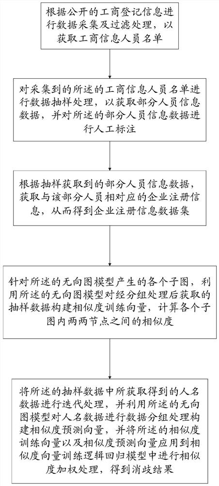 Disambiguation processing method, system and device for cross-enterprise personnel name duplication in industrial and commercial registration information, processor and storage medium thereof