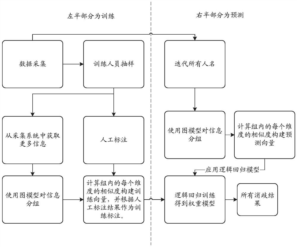 Disambiguation processing method, system and device for cross-enterprise personnel name duplication in industrial and commercial registration information, processor and storage medium thereof